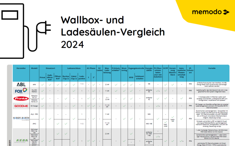 Memodo Wallbox-Vergleich 2024