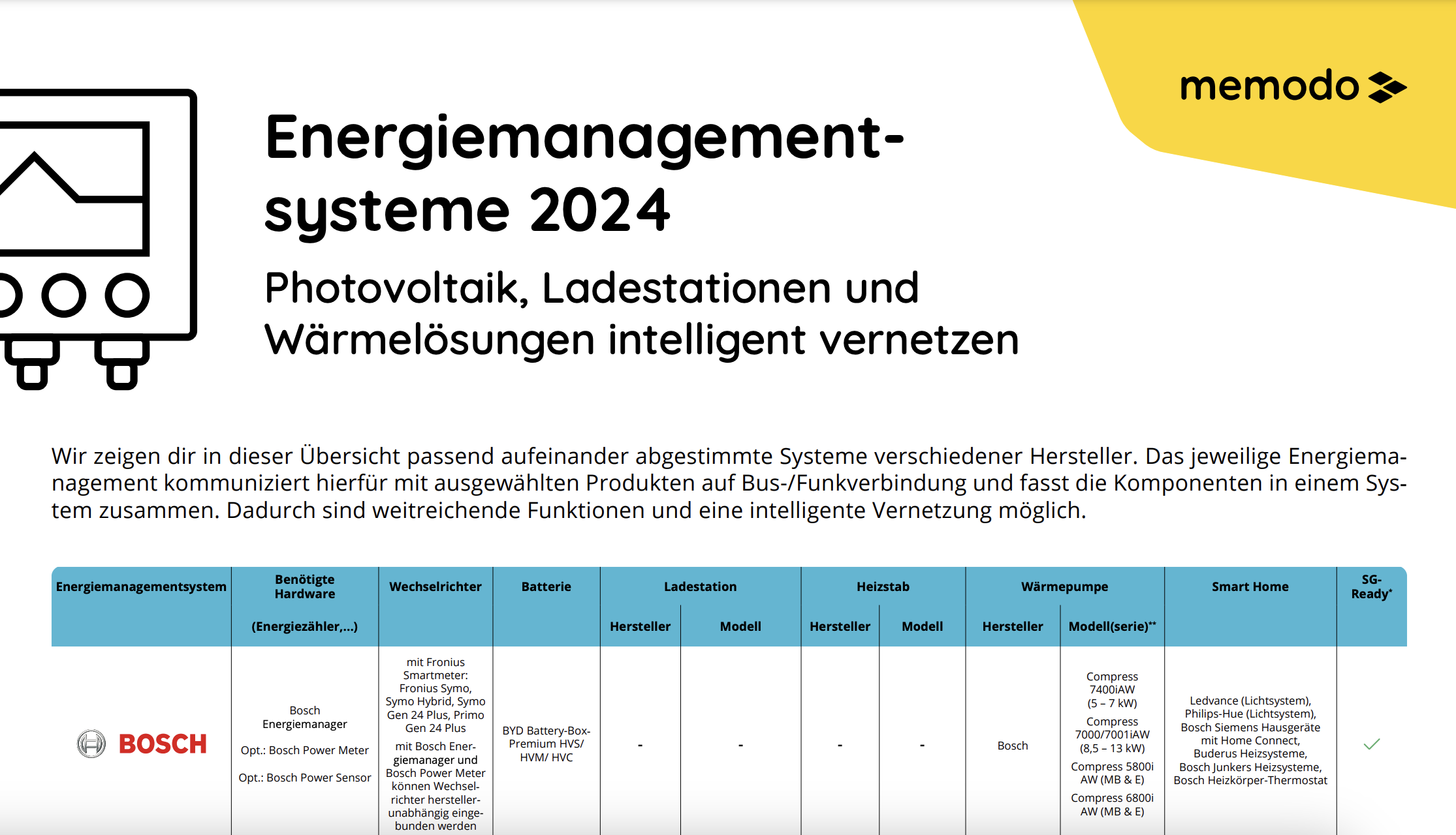 Memodo Energiemanagementsystem 2024