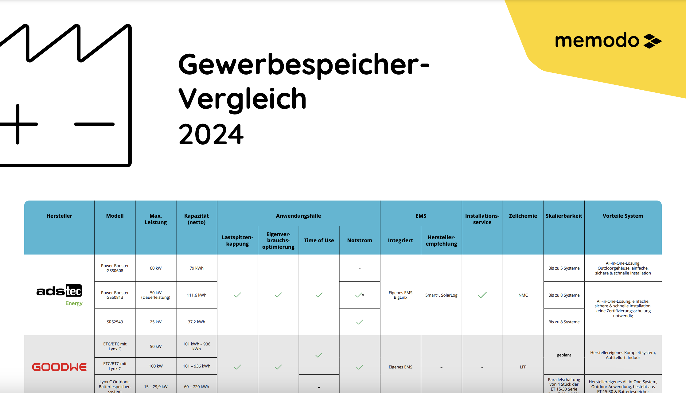 Memodo Gewerbespeicher-Vergleich 2024