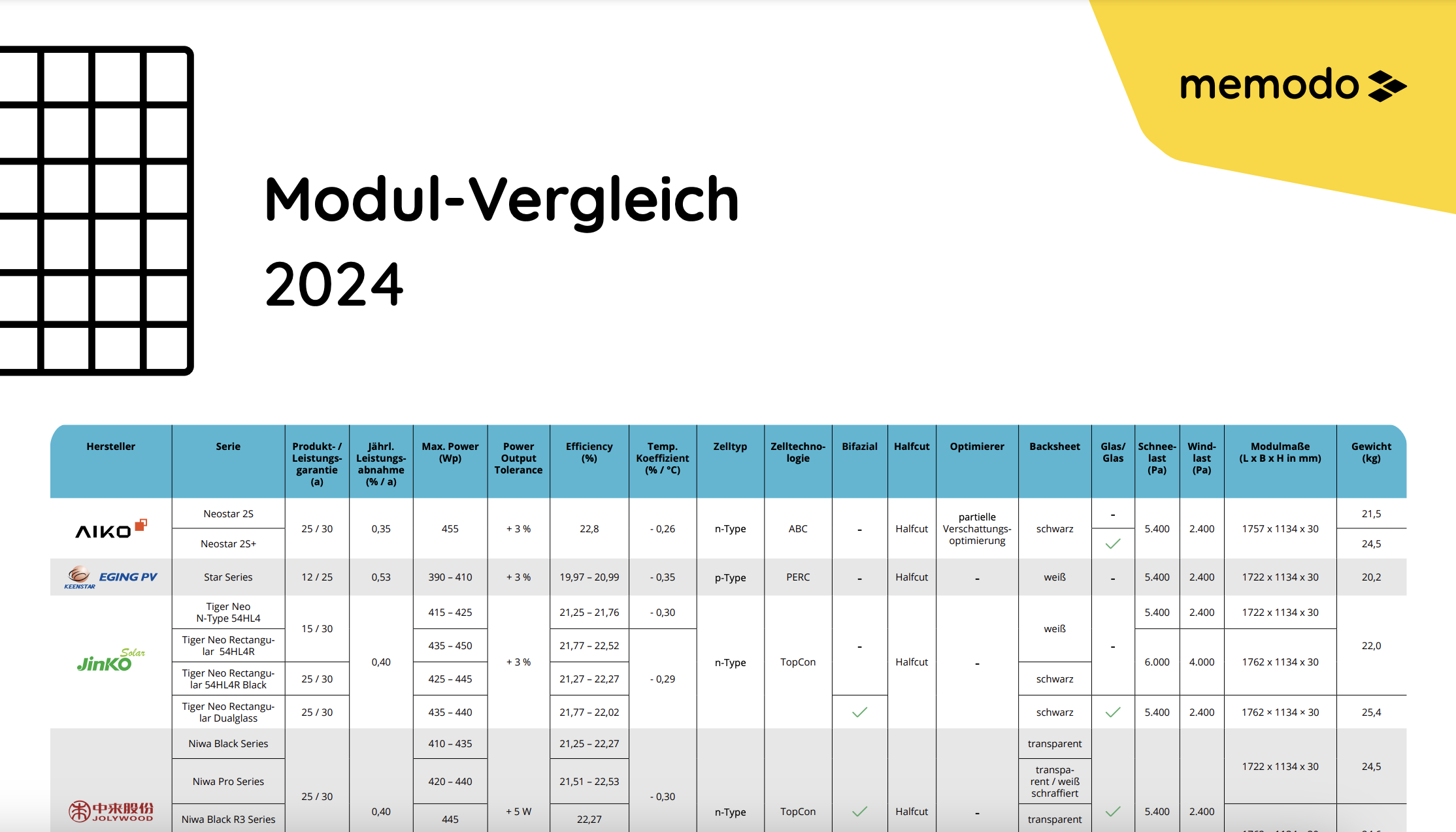 Memodo Modul-Vergleich 2024