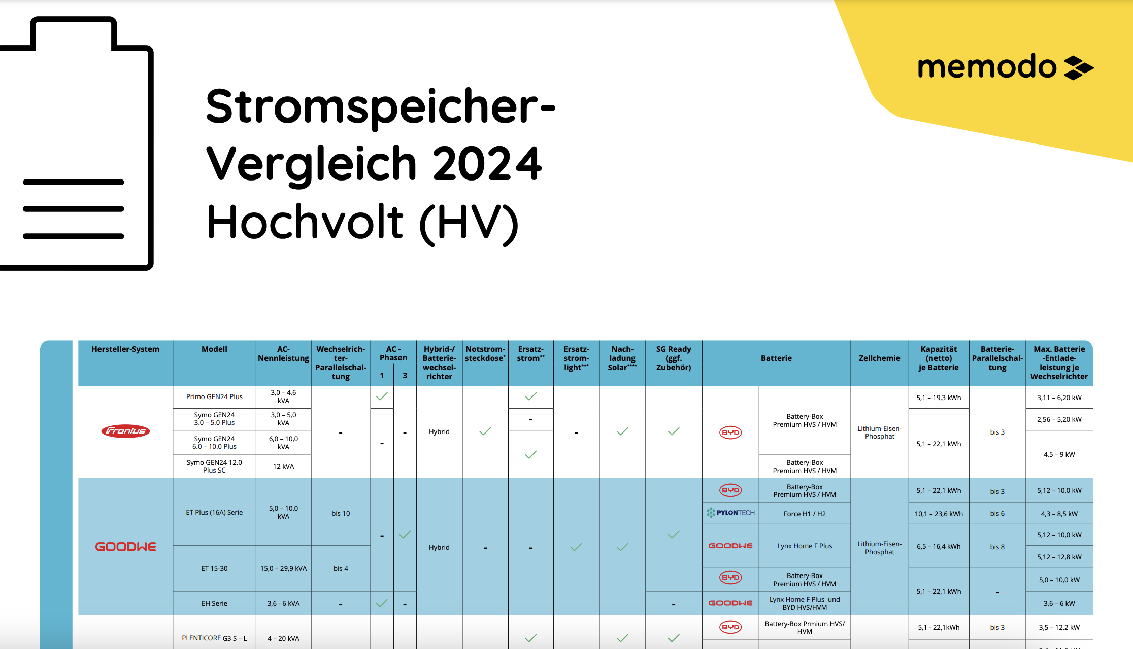 Memodo Stromspeicher-Vergleich Hochvolt 2024