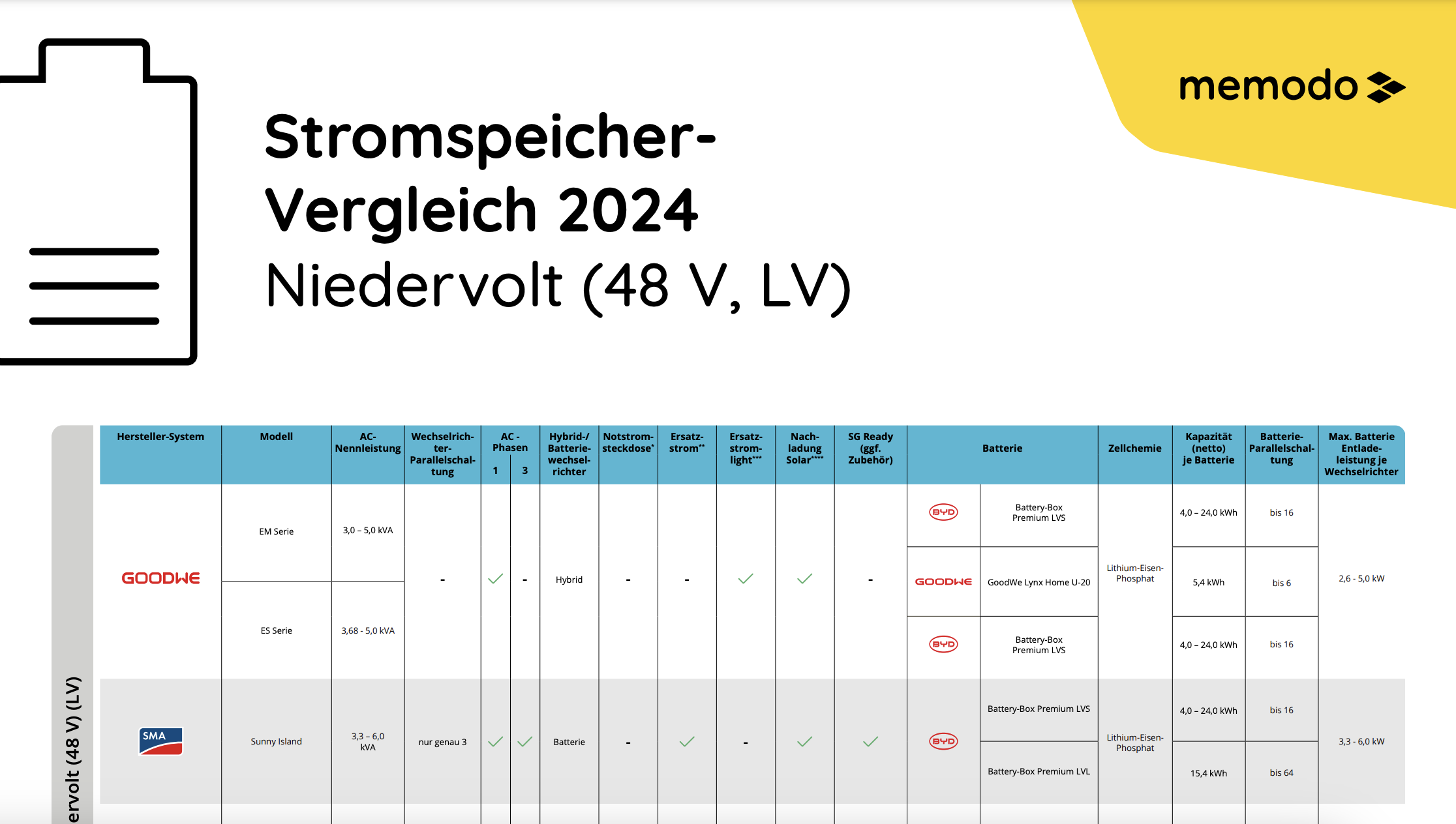 Memodo Stromspeicher-Vergleich Niedervolt 2024